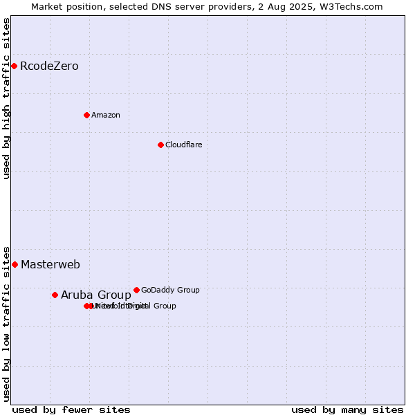 Market position of Aruba Group vs. Masterweb vs. RcodeZero