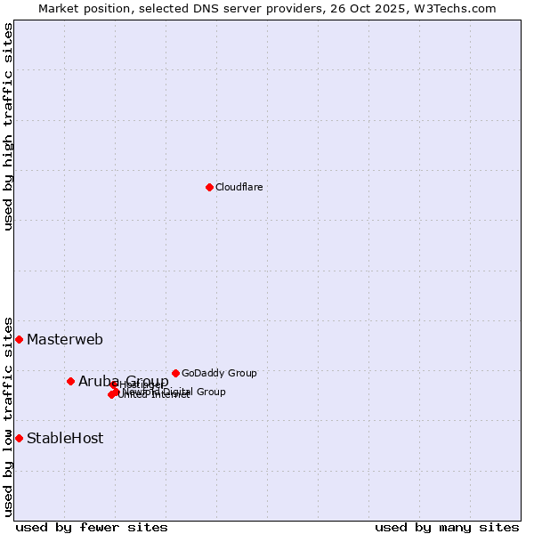 Market position of Aruba Group vs. Masterweb vs. StableHost