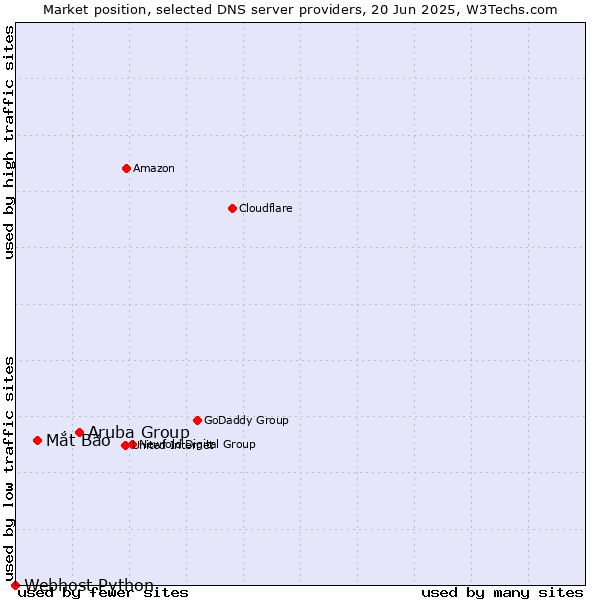 Market position of Aruba Group vs. Mắt Bão vs. Webhost Python
