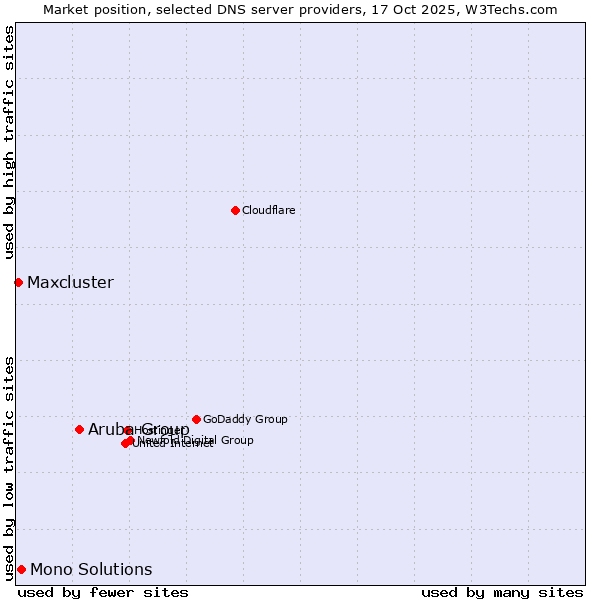 Market position of Aruba Group vs. Mono Solutions vs. Maxcluster