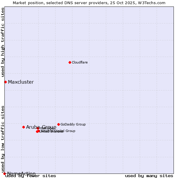 Market position of Aruba Group vs. Maxcluster vs. NameAction