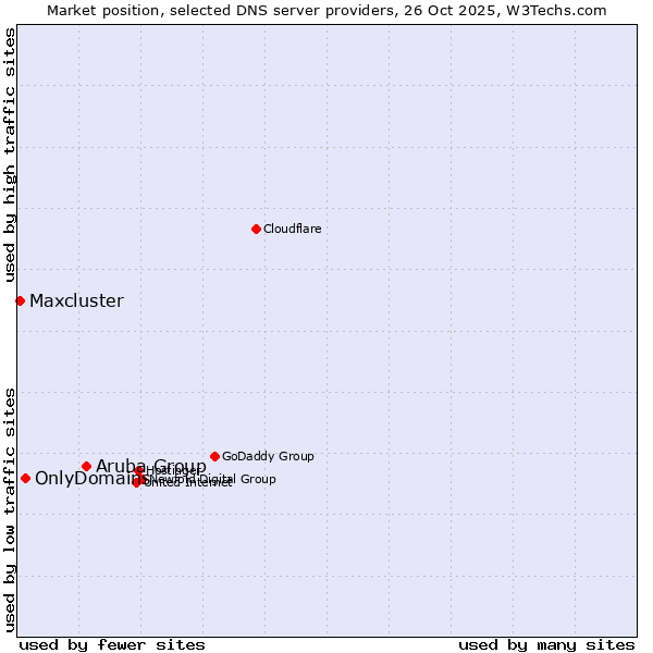 Market position of Aruba Group vs. OnlyDomains vs. Maxcluster