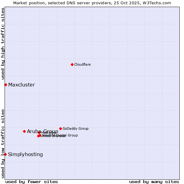 Market position of Aruba Group vs. Maxcluster vs. Simplyhosting