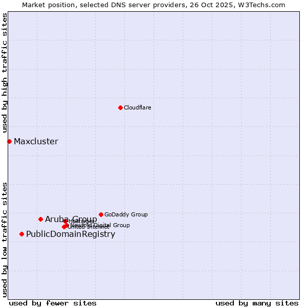 Market position of Aruba Group vs. PublicDomainRegistry vs. Maxcluster
