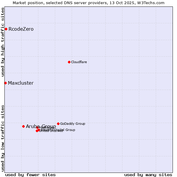 Market position of Aruba Group vs. RcodeZero vs. Maxcluster