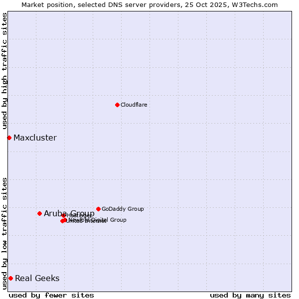 Market position of Aruba Group vs. Real Geeks vs. Maxcluster