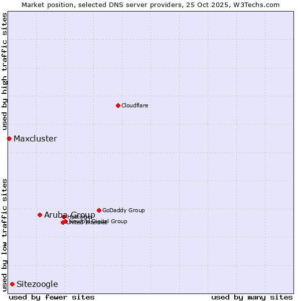 Market position of Aruba Group vs. Sitezoogle vs. Maxcluster