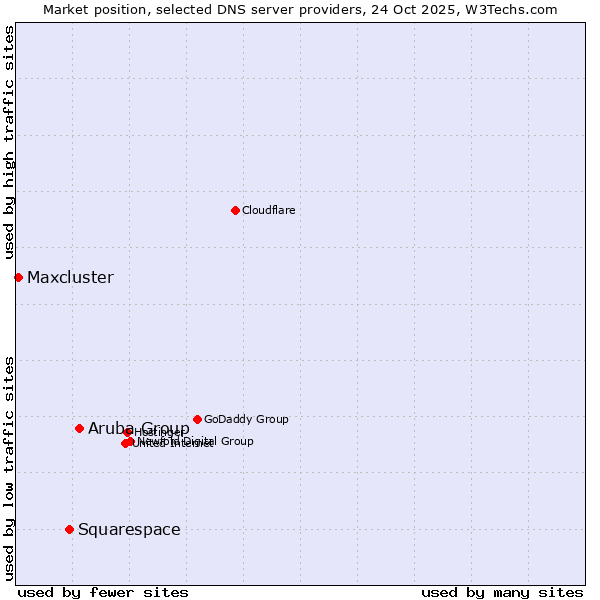 Market position of Aruba Group vs. Squarespace vs. Maxcluster