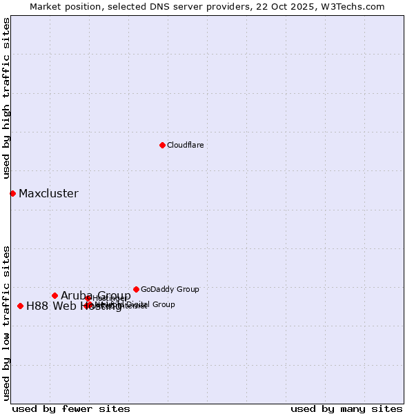 Market position of Aruba Group vs. H88 Web Hosting vs. Maxcluster