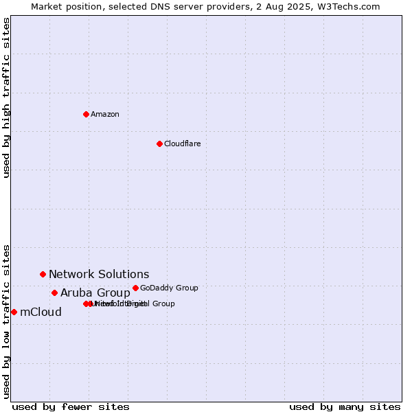 Market position of Aruba Group vs. Network Solutions vs. mCloud
