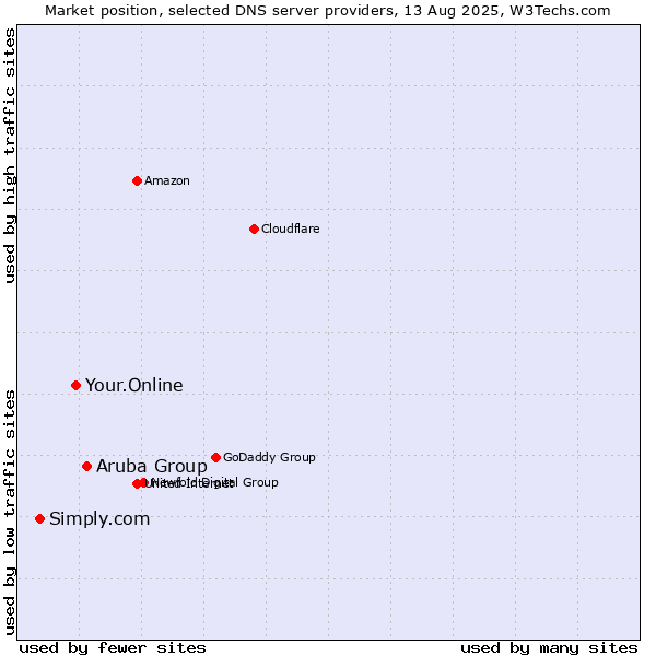 Market position of Aruba Group vs. Your.Online vs. Simply.com
