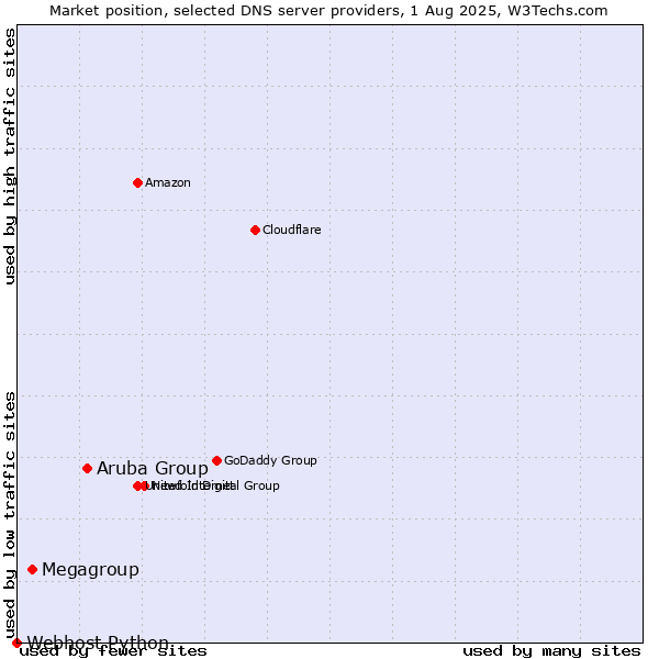 Market position of Aruba Group vs. Megagroup vs. Webhost Python