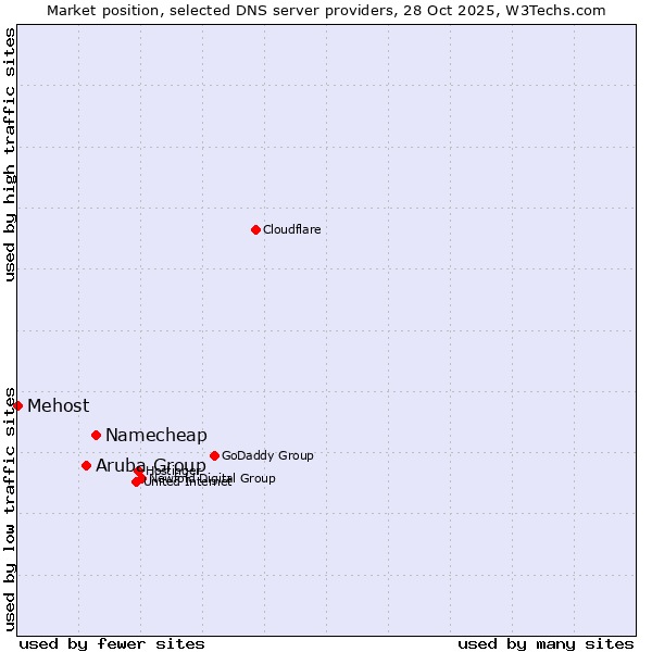 Market position of Namecheap vs. Aruba Group vs. Mehost