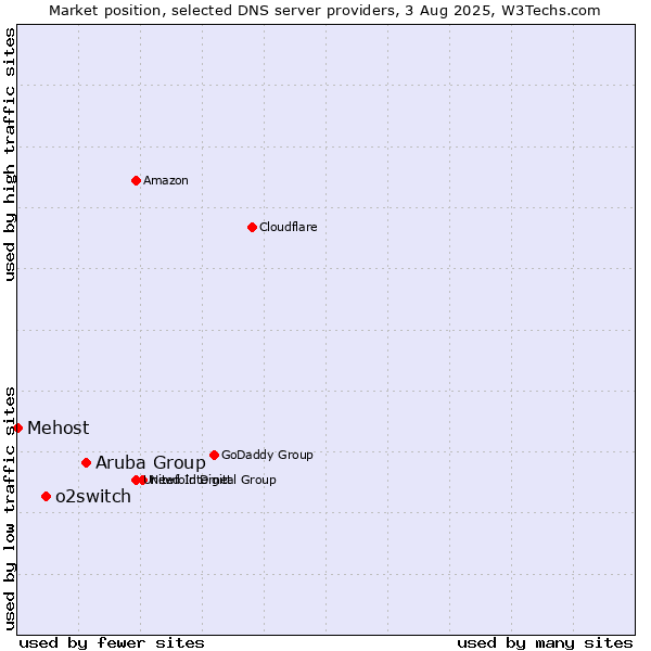 Market position of Aruba Group vs. o2switch vs. Mehost