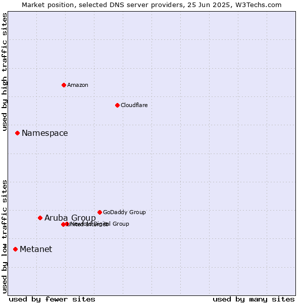 Market position of Aruba Group vs. Namespace vs. Metanet