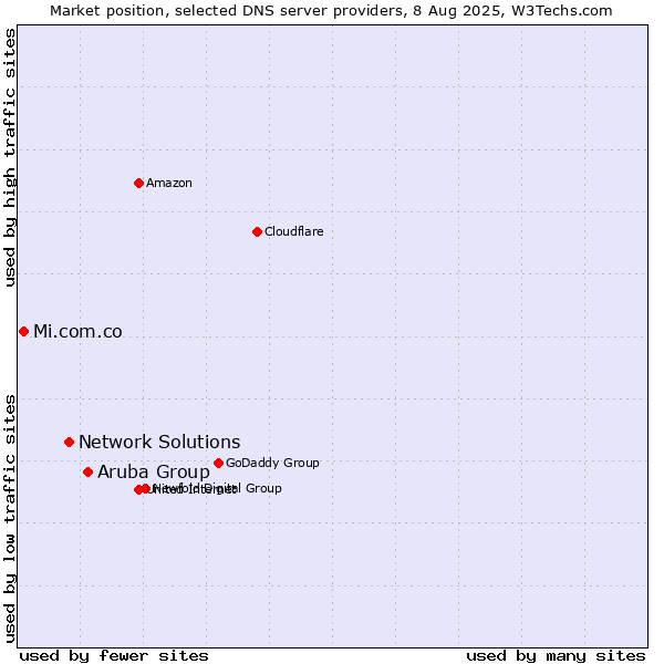 Market position of Aruba Group vs. Network Solutions vs. Mi.com.co