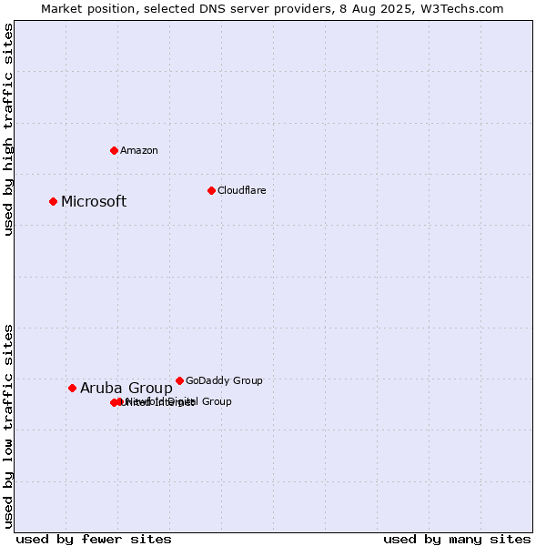 Market position of Aruba Group vs. Microsoft
