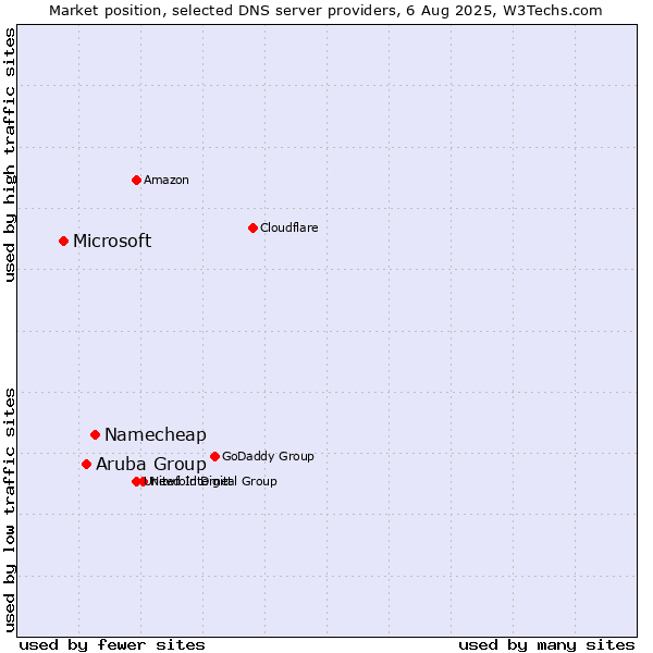 Market position of Namecheap vs. Aruba Group vs. Microsoft