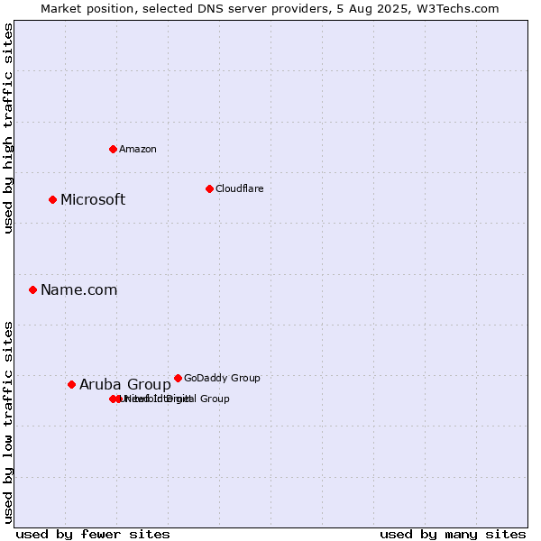 Market position of Aruba Group vs. Microsoft vs. Name.com