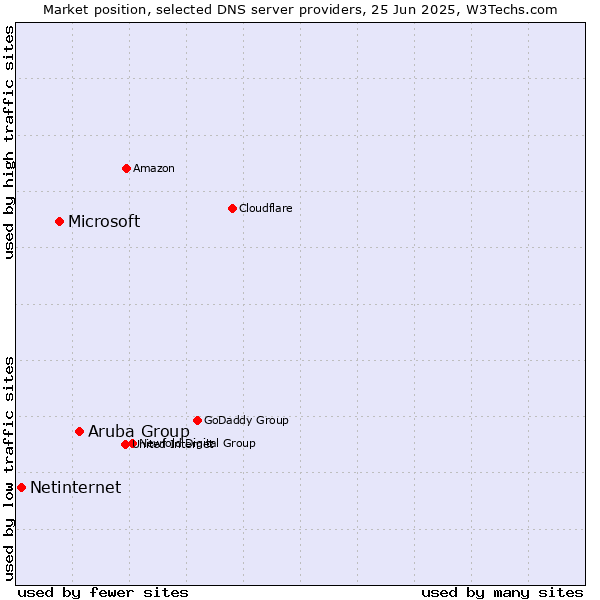 Market position of Aruba Group vs. Microsoft vs. Netinternet