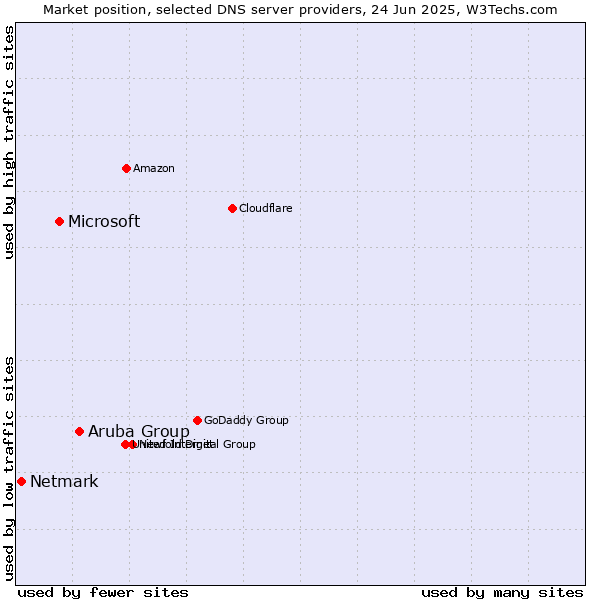 Market position of Aruba Group vs. Microsoft vs. Netmark