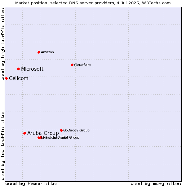 Market position of Aruba Group vs. Microsoft vs. Cellcom