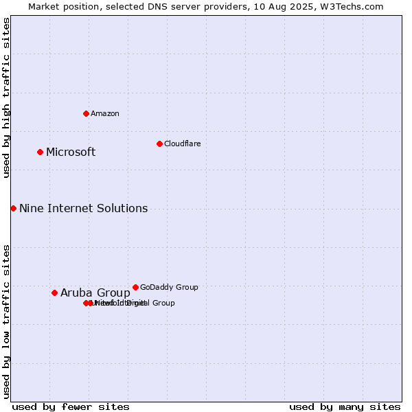 Market position of Aruba Group vs. Microsoft vs. Nine Internet Solutions