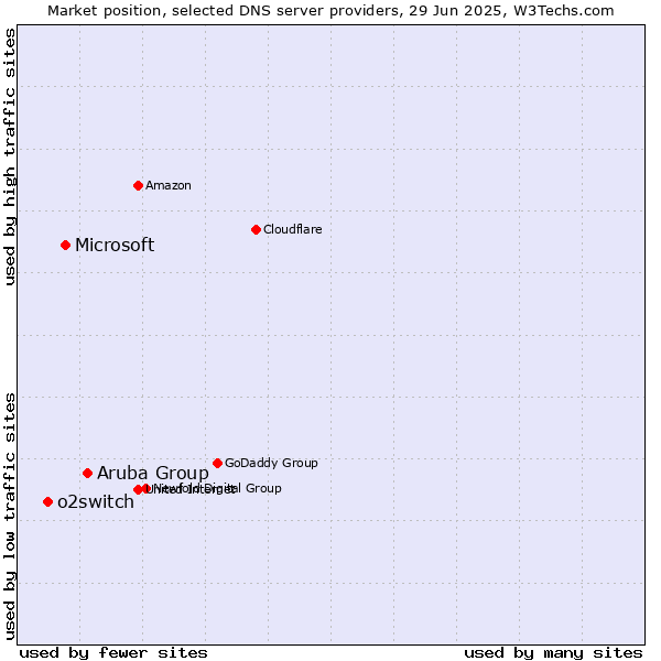 Market position of Aruba Group vs. Microsoft vs. o2switch