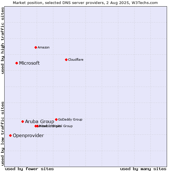 Market position of Aruba Group vs. Microsoft vs. Openprovider