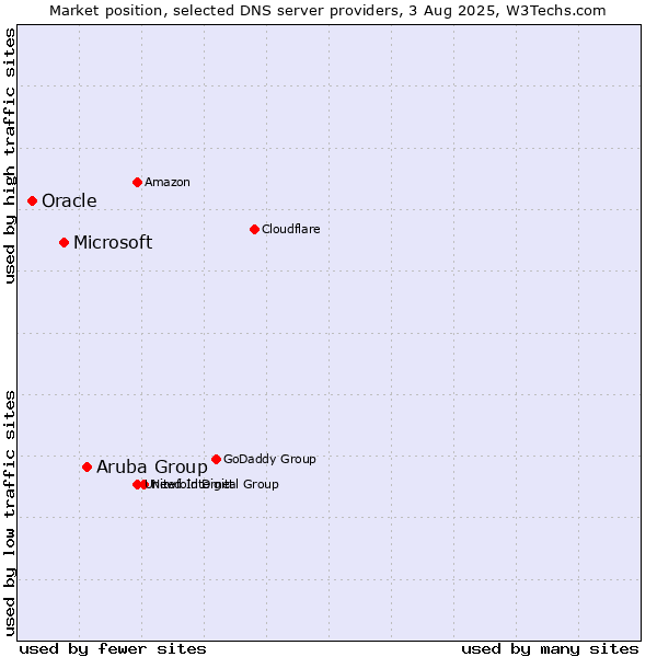Market position of Aruba Group vs. Microsoft vs. Oracle