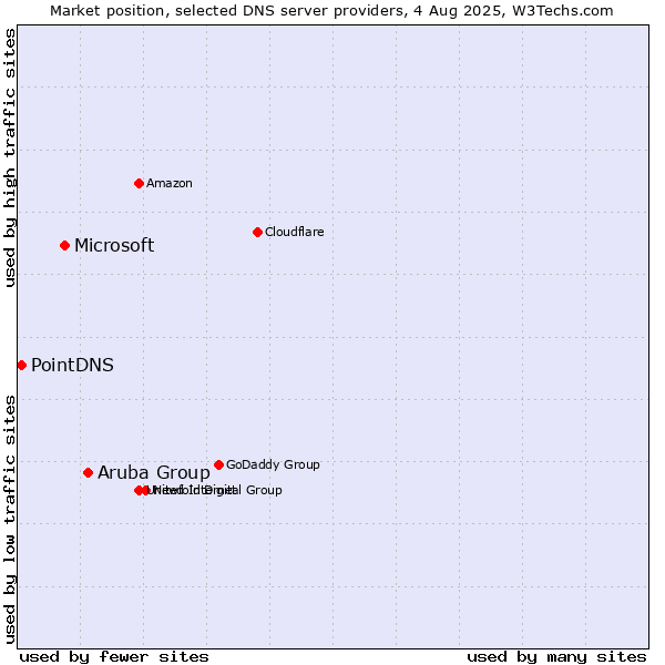 Market position of Aruba Group vs. Microsoft vs. PointDNS