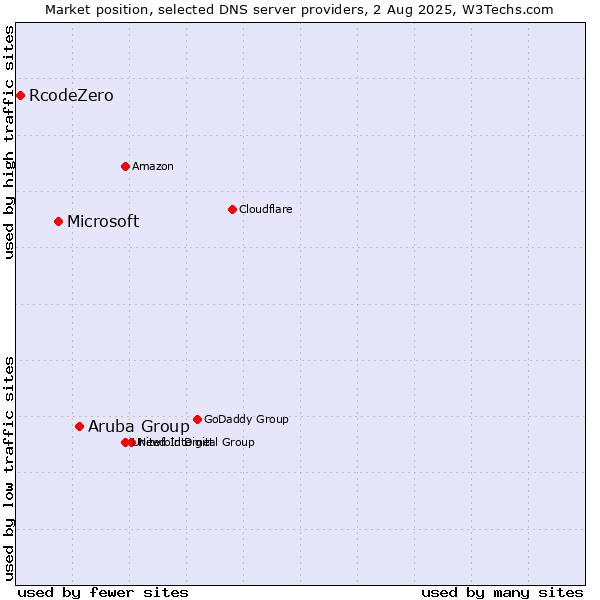 Market position of Aruba Group vs. Microsoft vs. RcodeZero