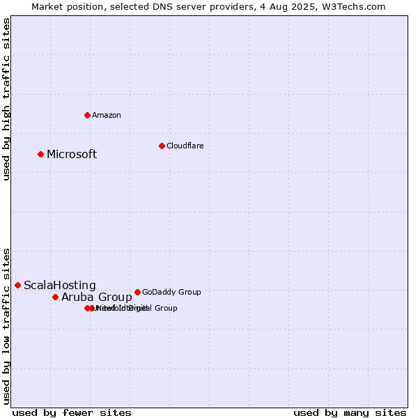 Market position of Aruba Group vs. Microsoft vs. ScalaHosting