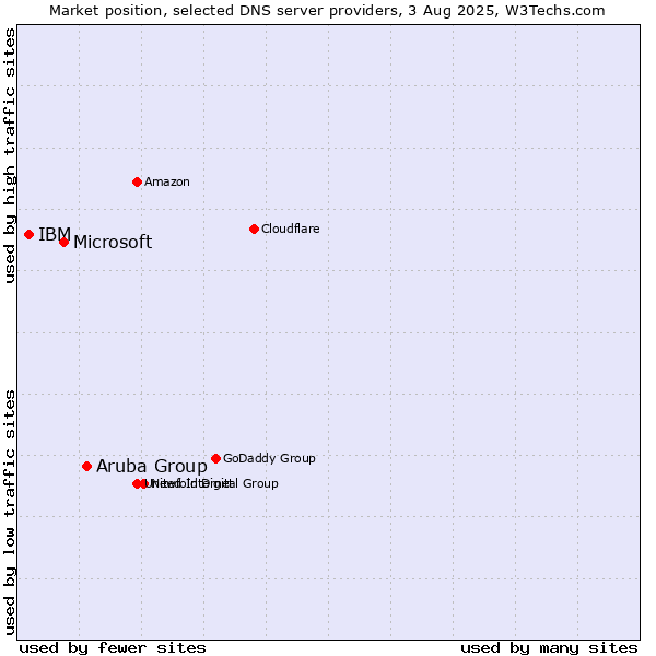 Market position of Aruba Group vs. Microsoft vs. IBM