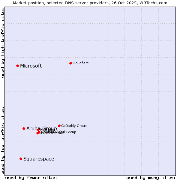 Market position of Aruba Group vs. Squarespace vs. Microsoft
