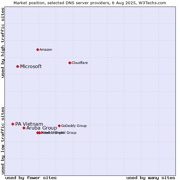 Market position of Aruba Group vs. Microsoft vs. PA Vietnam