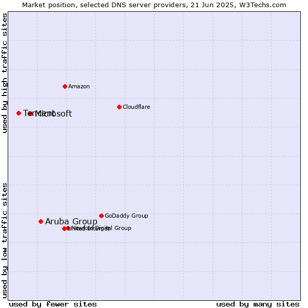 Market position of Aruba Group vs. Microsoft vs. Tencent