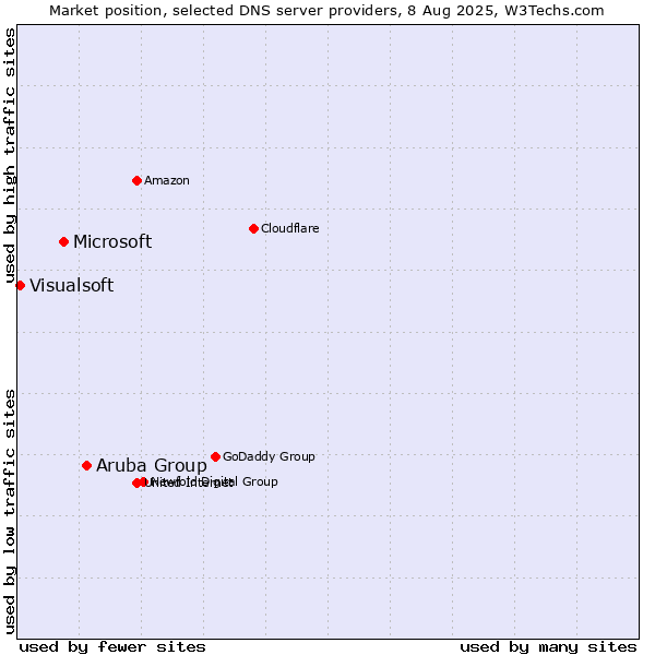 Market position of Aruba Group vs. Microsoft vs. Visualsoft