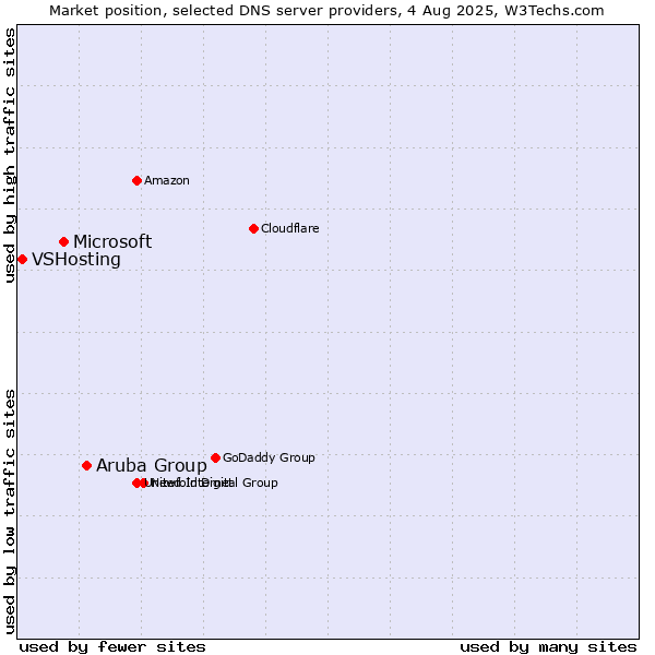 Market position of Aruba Group vs. Microsoft vs. VSHosting