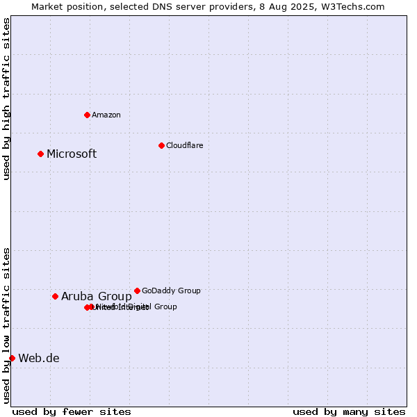Market position of Aruba Group vs. Microsoft vs. Web.de