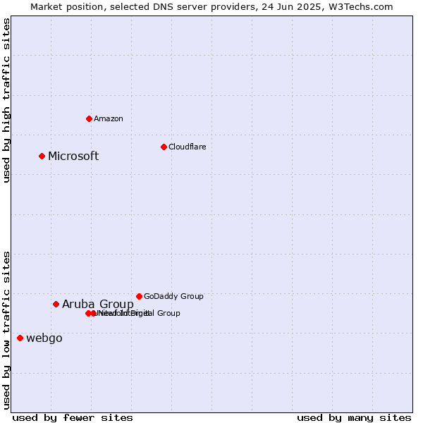 Market position of Aruba Group vs. Microsoft vs. webgo