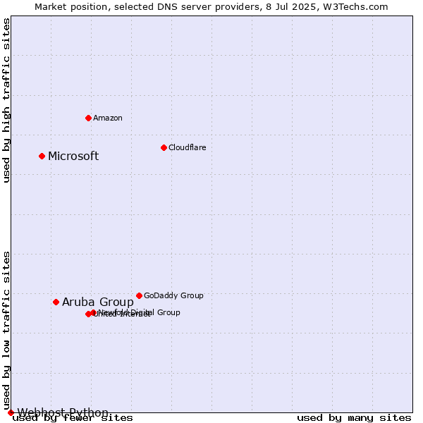 Market position of Aruba Group vs. Microsoft vs. Webhost Python