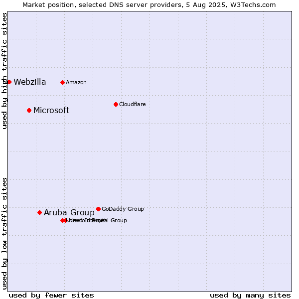 Market position of Aruba Group vs. Microsoft vs. Webzilla