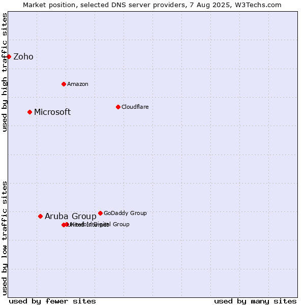 Market position of Aruba Group vs. Microsoft vs. Zoho