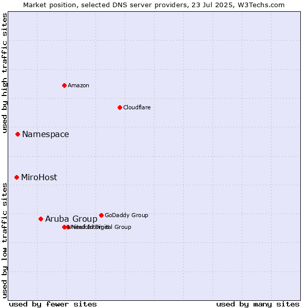 Market position of Aruba Group vs. Namespace vs. MiroHost