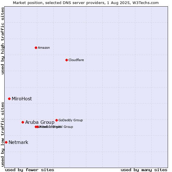 Market position of Aruba Group vs. MiroHost vs. Netmark