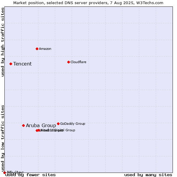 Market position of Aruba Group vs. Tencent vs. Mivitec