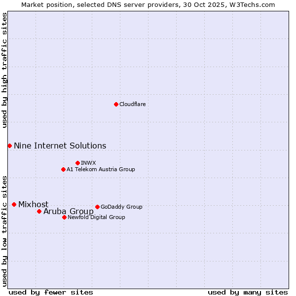 Market position of Aruba Group vs. Mixhost vs. Nine Internet Solutions