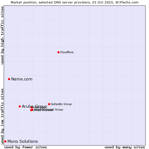 Market position of Aruba Group vs. Name.com vs. Mono Solutions