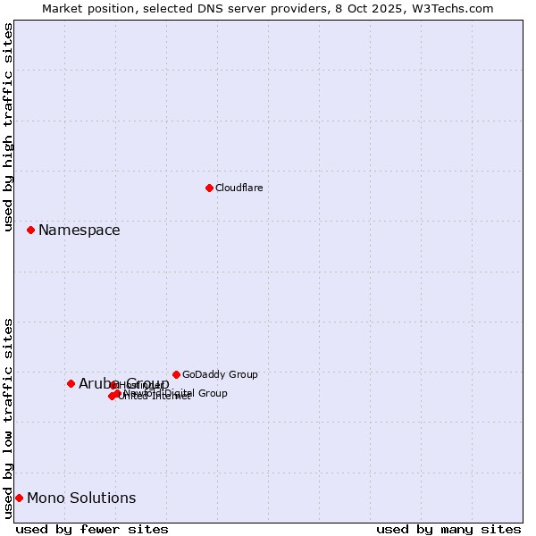 Market position of Aruba Group vs. Namespace vs. Mono Solutions